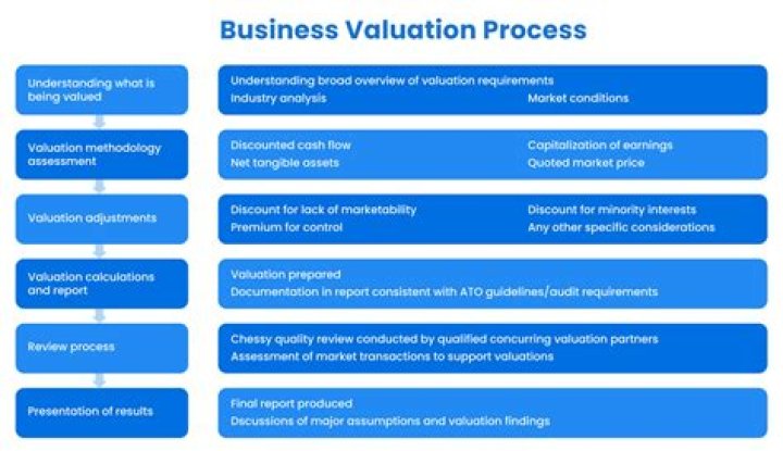 What is the best way to valuate a company?