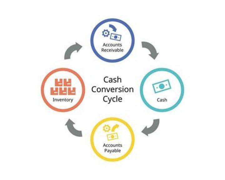 What is the cash conversion cycle CCC quizlet?