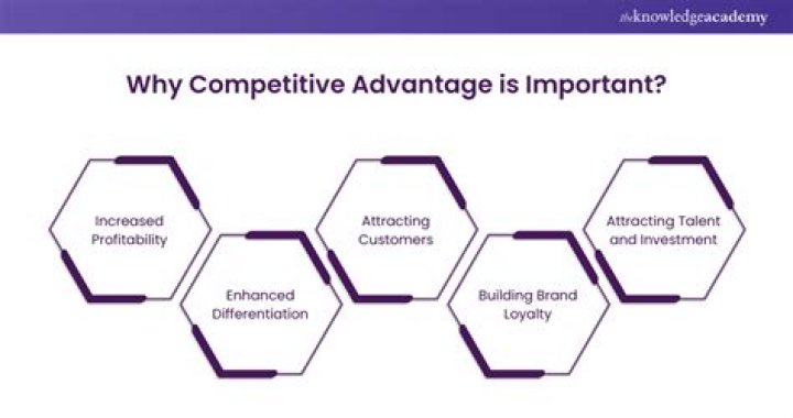 What is the competitive advantage of branding?