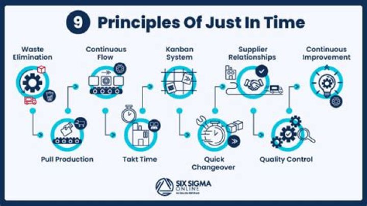 What is the concept of Just in Time or JIT?