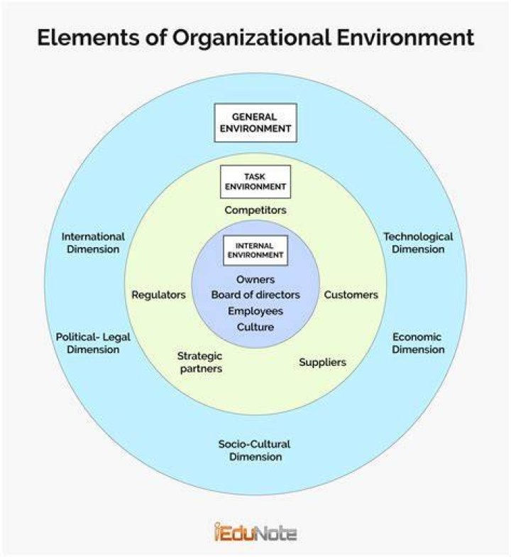 What is the connection between the general environment and the industry environment?