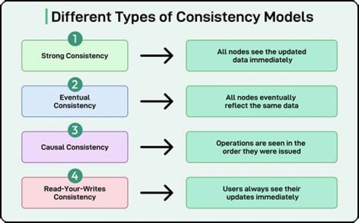 What is the consistency of a website?