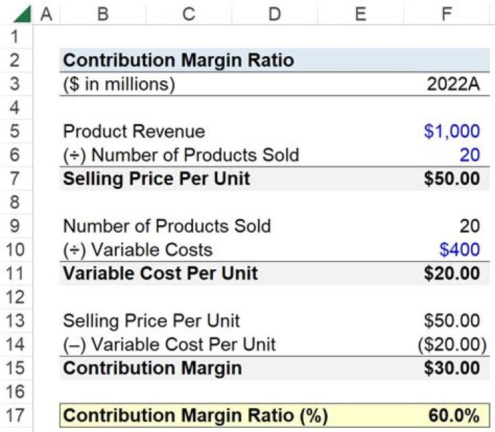 What is the contribution margin pricing method?