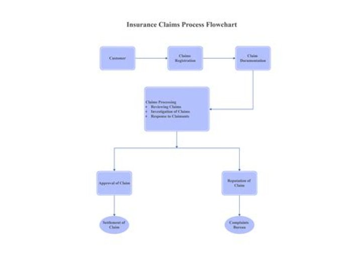 What is the core process in an insurance company?