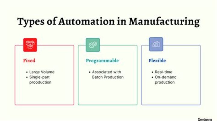 What is the cost of automation?