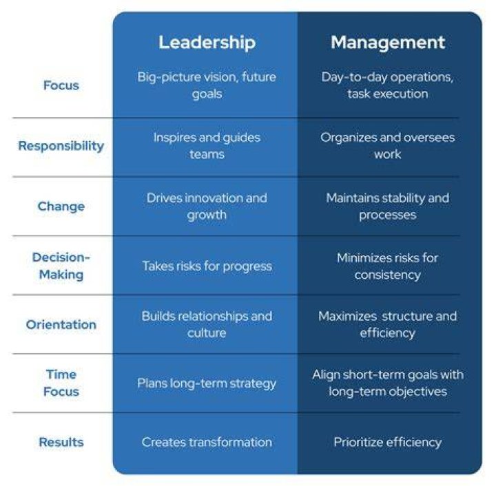 What is the difference between a manager and a leader examples?