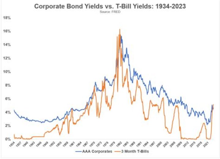 What is the difference between a T Bill and T bond?