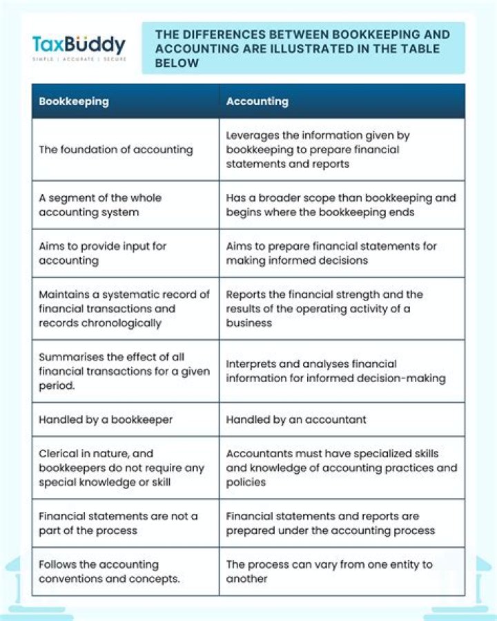 What is the difference between bookkeeping and accounting class 11?