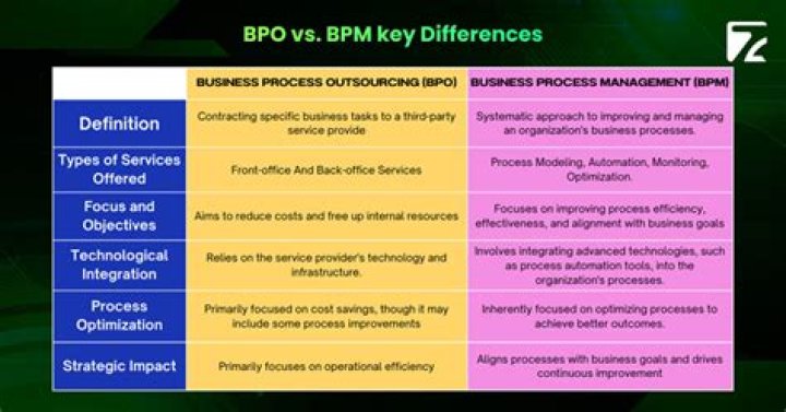 What is the difference between BPO and IT BPM?