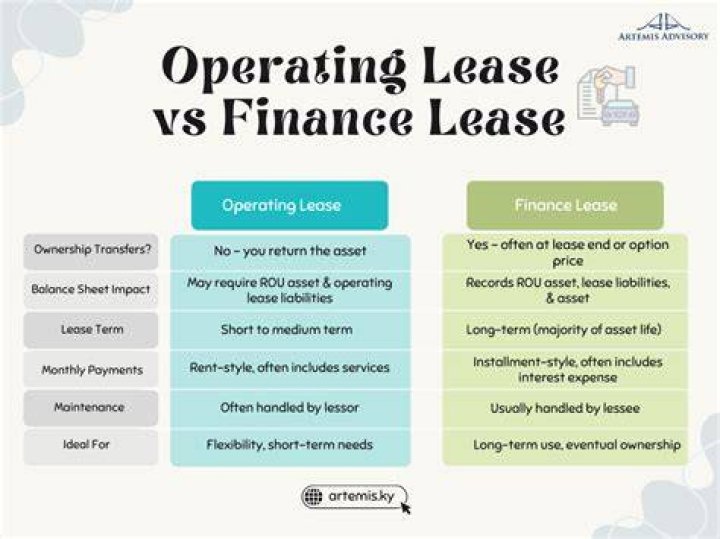 What is the difference between capital lease and operating lease?