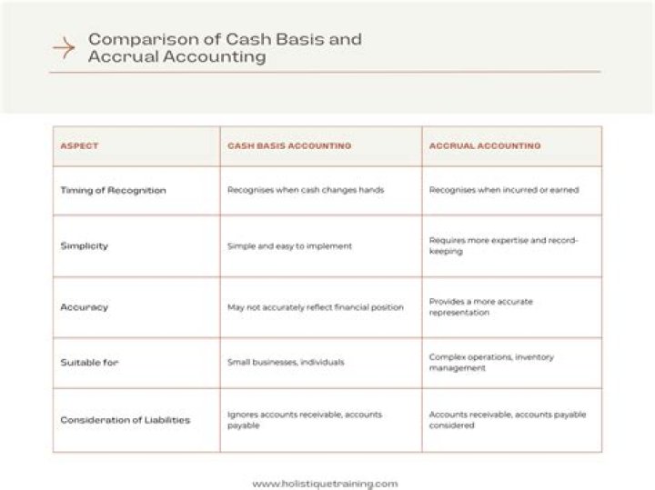What is the difference between cash basis of accounting?