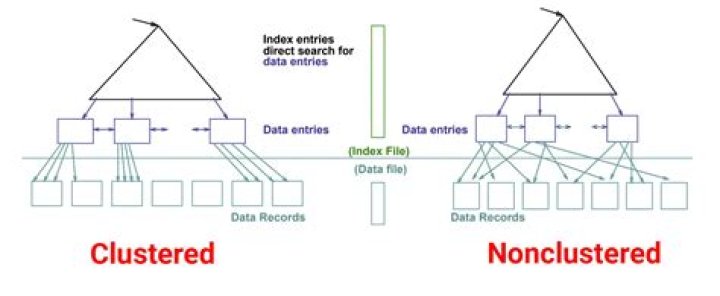 What is the difference between cluster and stratified level of measurement?