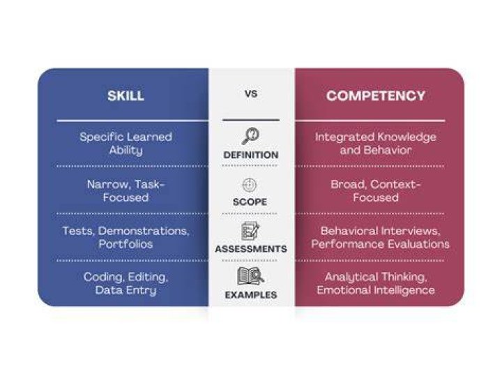What is the difference between competency and Behavioural interviews?