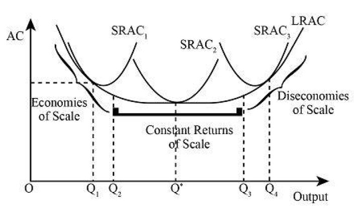 What is the difference between economies of scale?