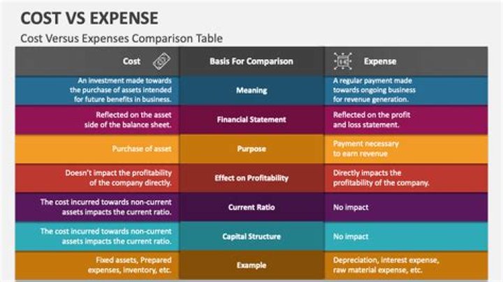 What is the difference between expenses and revenue called?