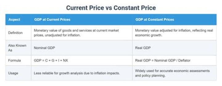 What is the difference between GDP at current price and GDP at constant price?