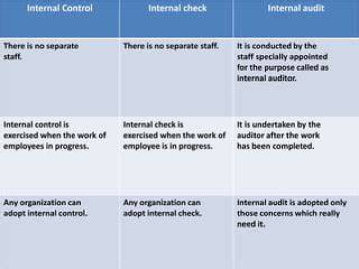 What is the difference between internal control and internal check and internal audit?