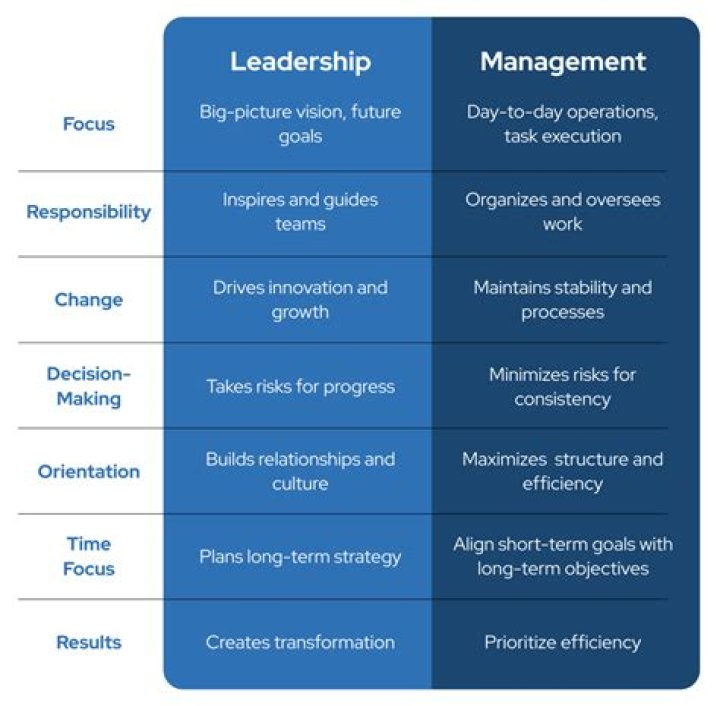 What is the difference between leadership and motivation?