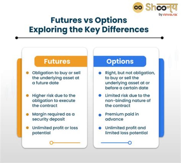 What is the difference between options and contracts?