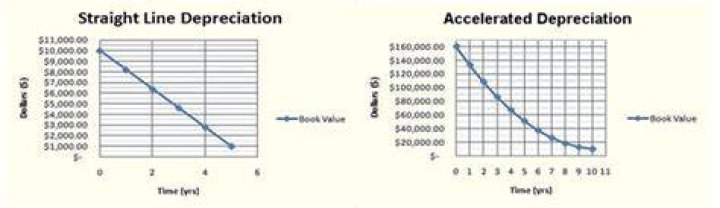What is the difference between straight line depreciation and accelerated depreciation?