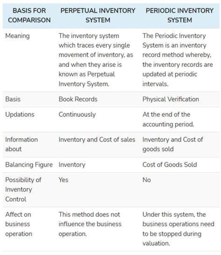 What is the difference between the perpetual and periodic inventory costing method quizlet?