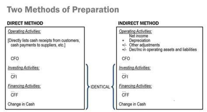 What is the direct method of preparation?