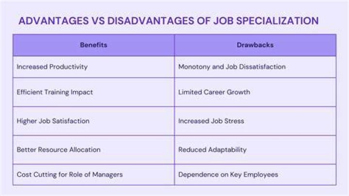 What is the downside of job specialization?