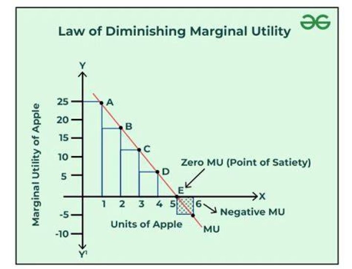 What is the effect of diminishing marginal utility?