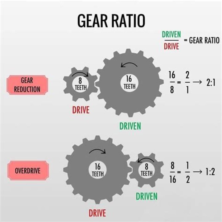 What is the effect of gearing?