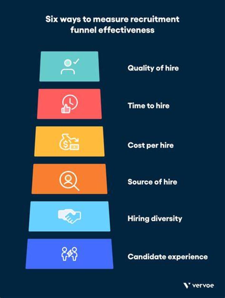 What is the effectiveness of recruitment?