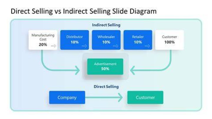 What is the example of selling and distribution?
