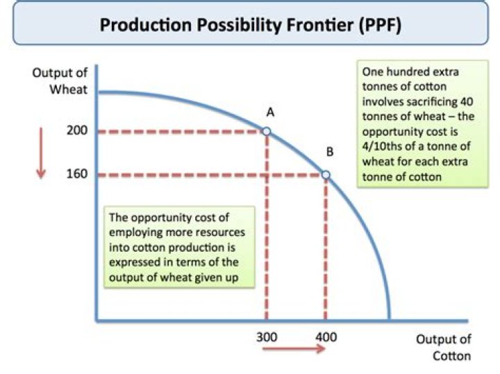 What is the factors of production possibility frontier?