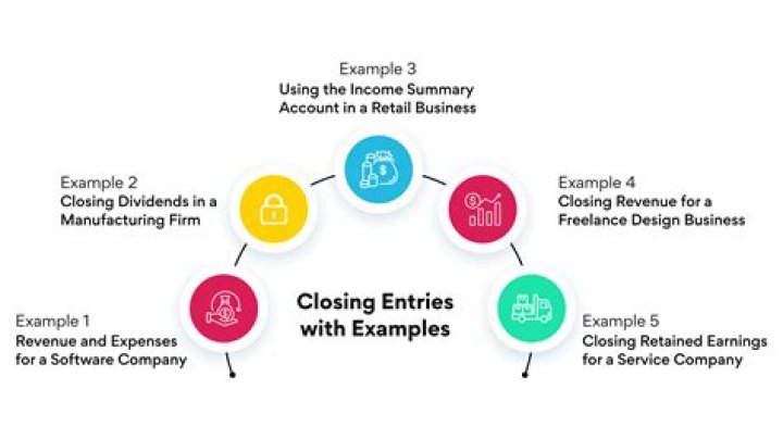 What is the first entry in the closing process?
