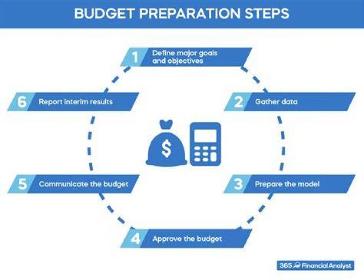 What is the first step to preparing a sales budget?