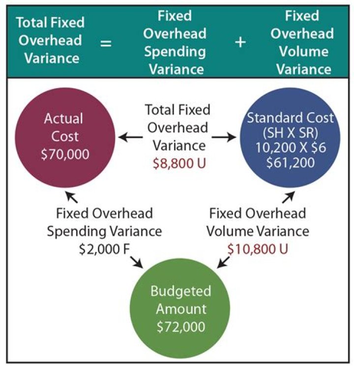 What is the fixed overhead spending budget variance?
