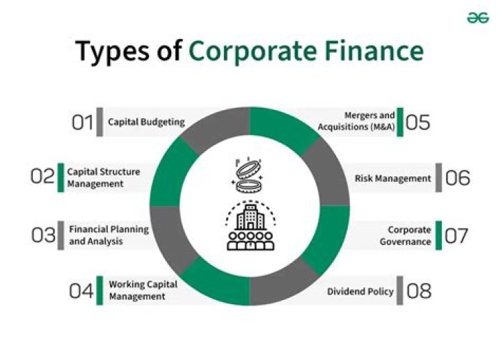 What is the focus of corporate finance?
