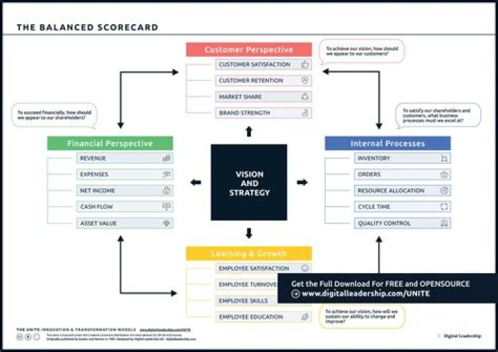 What is the focus of the balanced scorecard?