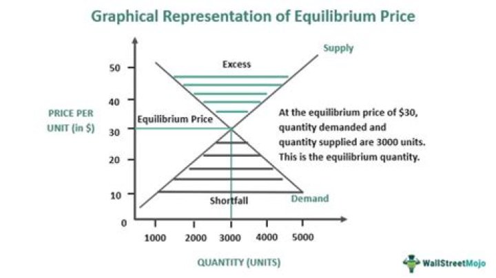 What is the formula for equilibrium price?