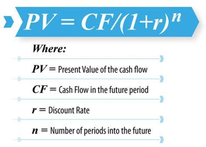 What is the formula for the present value of a future amount?