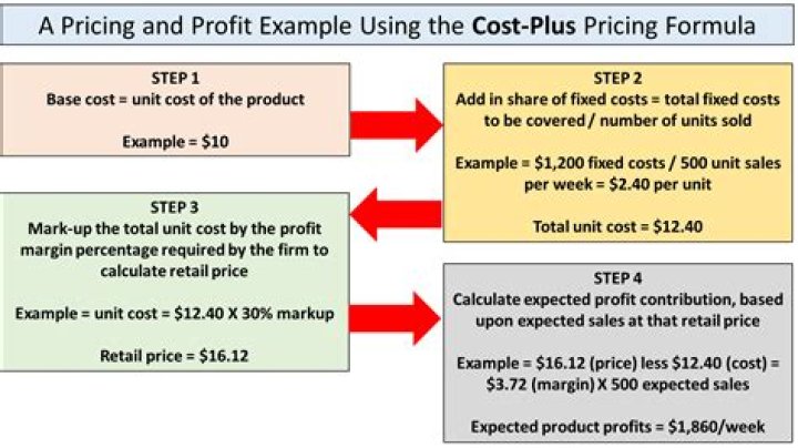 What is the formula of cost price when selling price and profit is given?