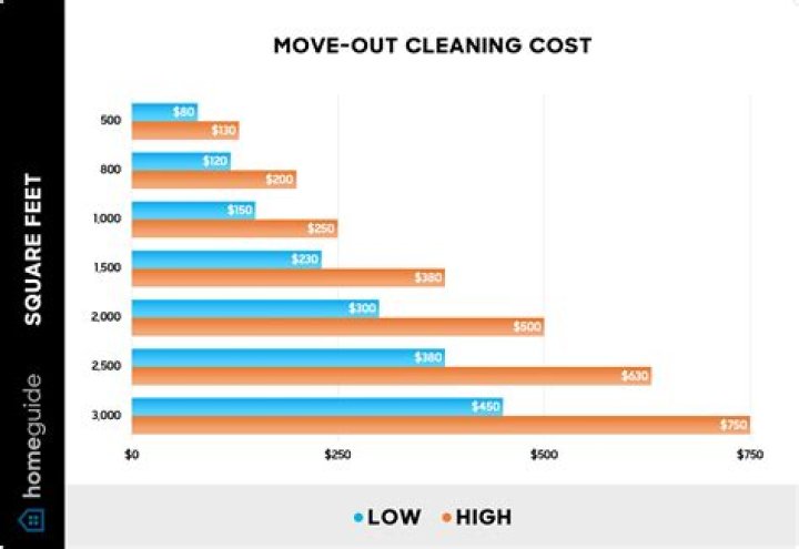 What is the going rate for window cleaning?