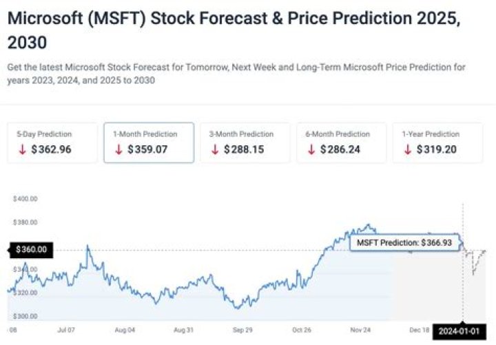 What is the highest Microsoft stock price ever?