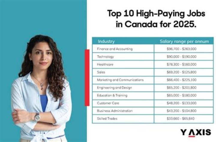 What is the highest paying trade job in Canada?