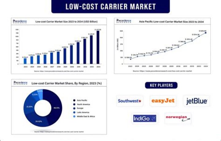 What is the impact of low cost carriers?