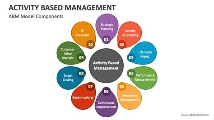 What is the importance of activity-based management?