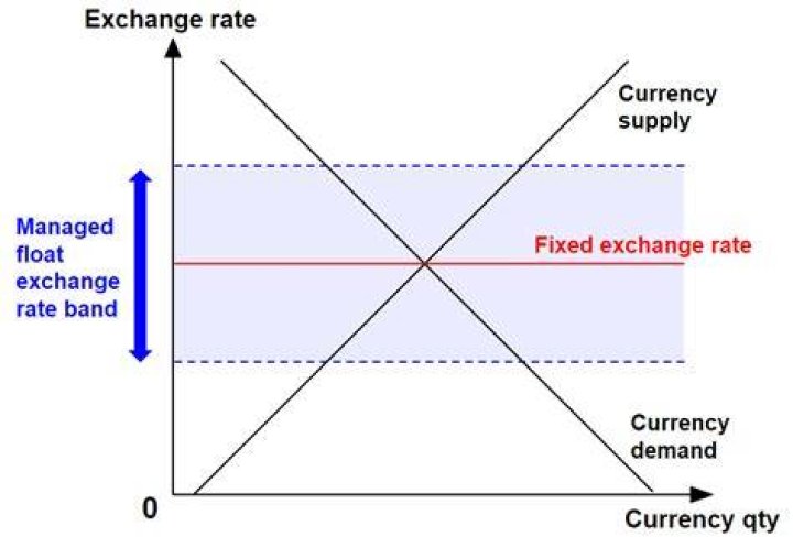 What is the importance of exchange rate regime?