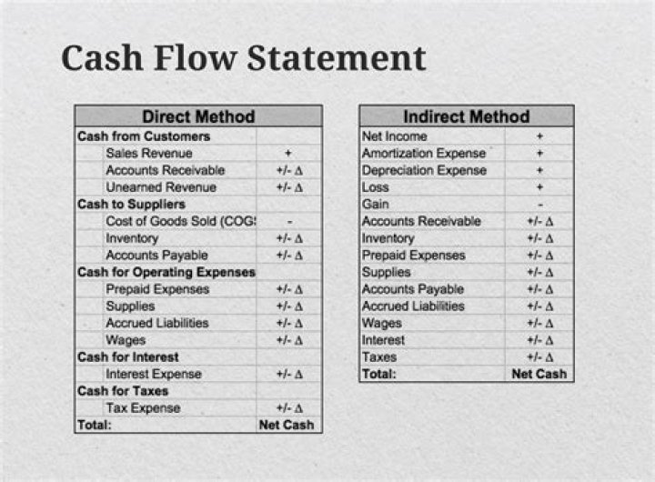 What is the indirect method of statement of cash flows?