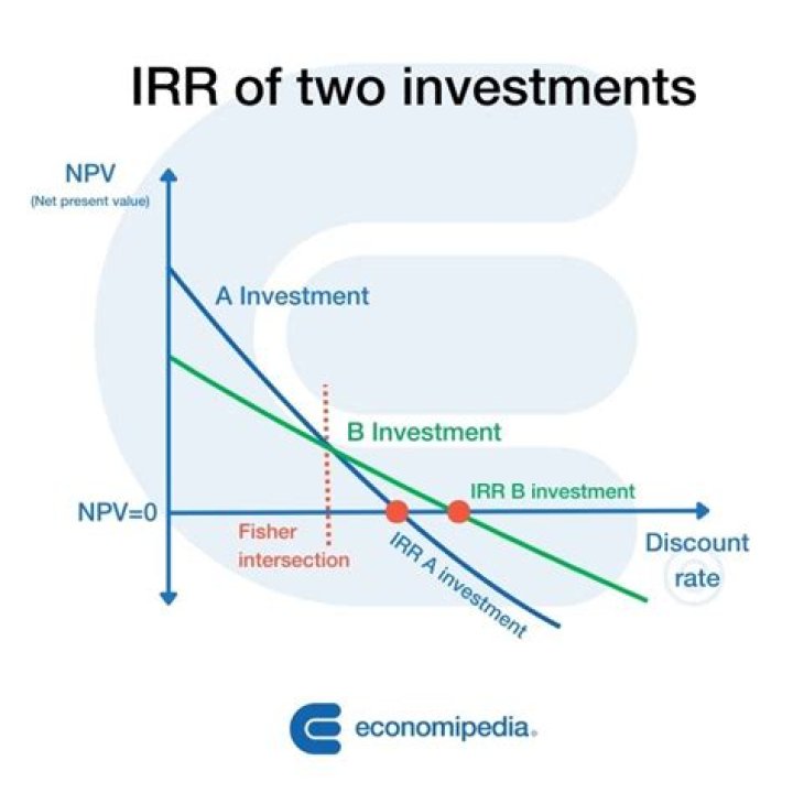 What is the IRR for a project with an initial investment?