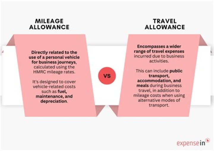 What is the IRS mileage allowance for business travel?