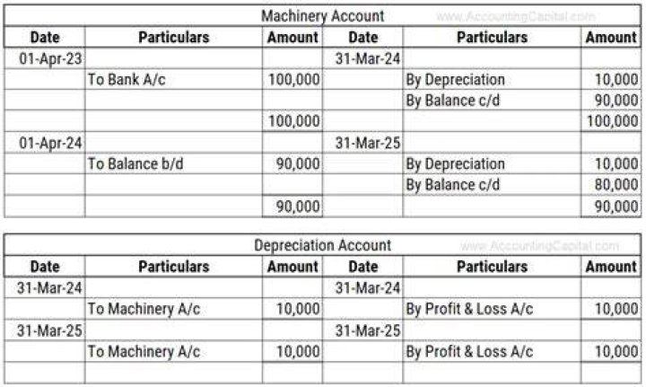 What is the journal entry for depreciation?